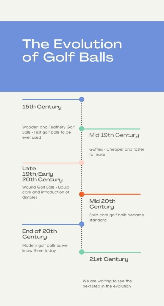 Infogrpahic with the timeline about the evolution of golf balls